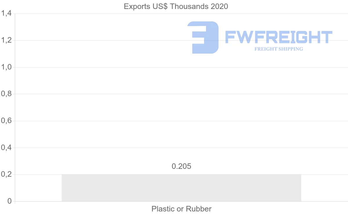 Shipping company from Pakistan to Latvia
