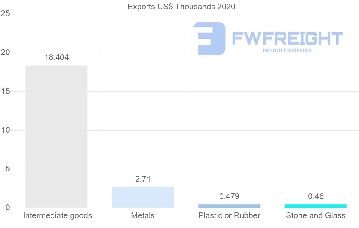Shipping company from Pakistan to Mali