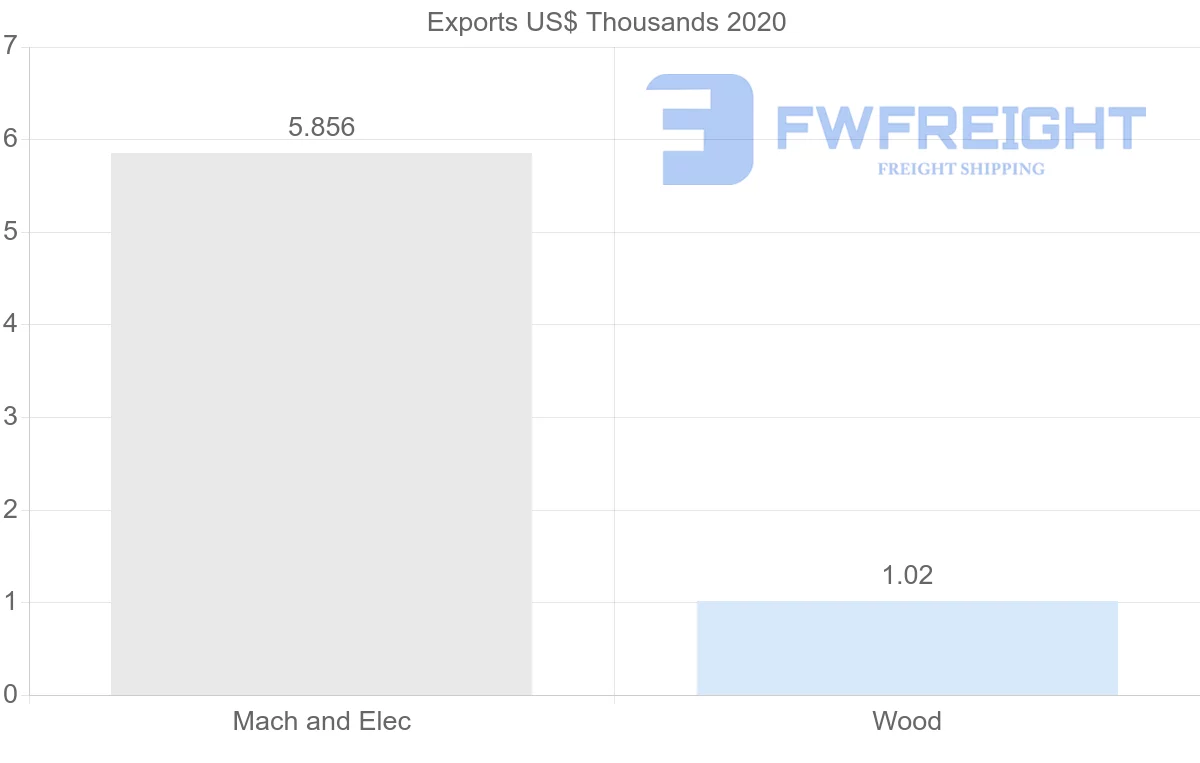Shipping company from Pakistan to Panama