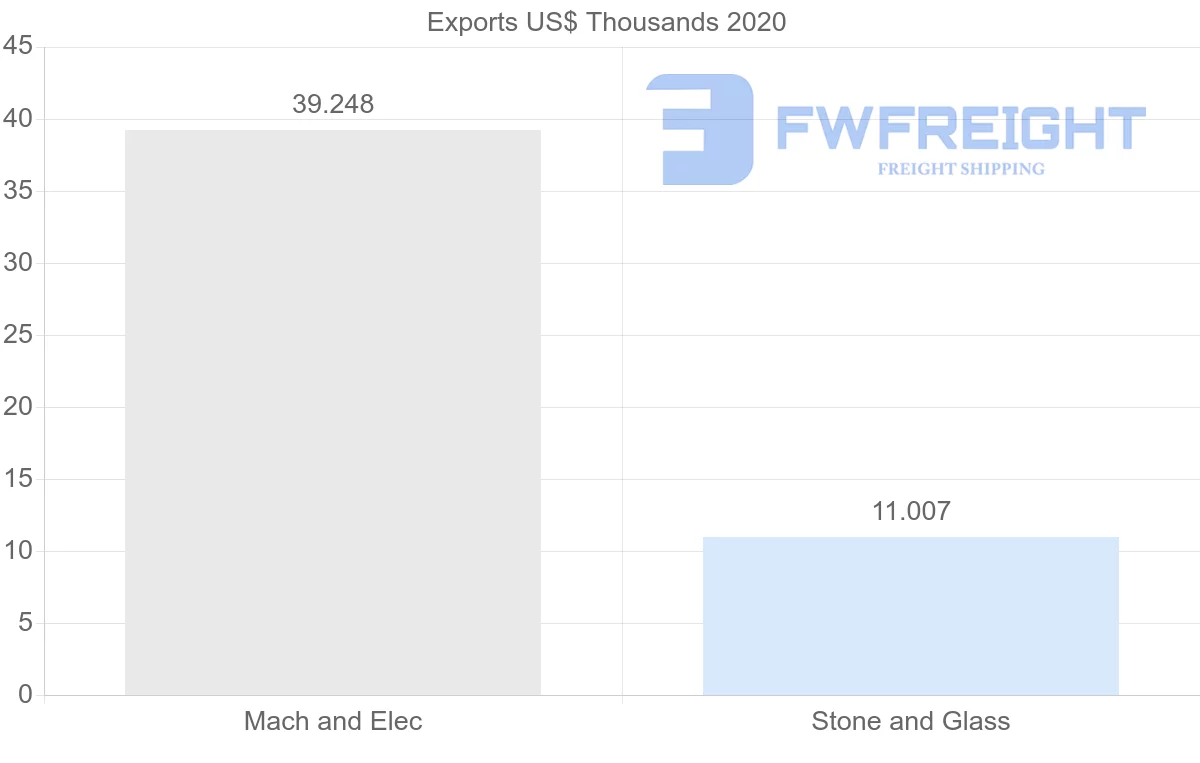 Shipping company from Pakistan to Uruguay