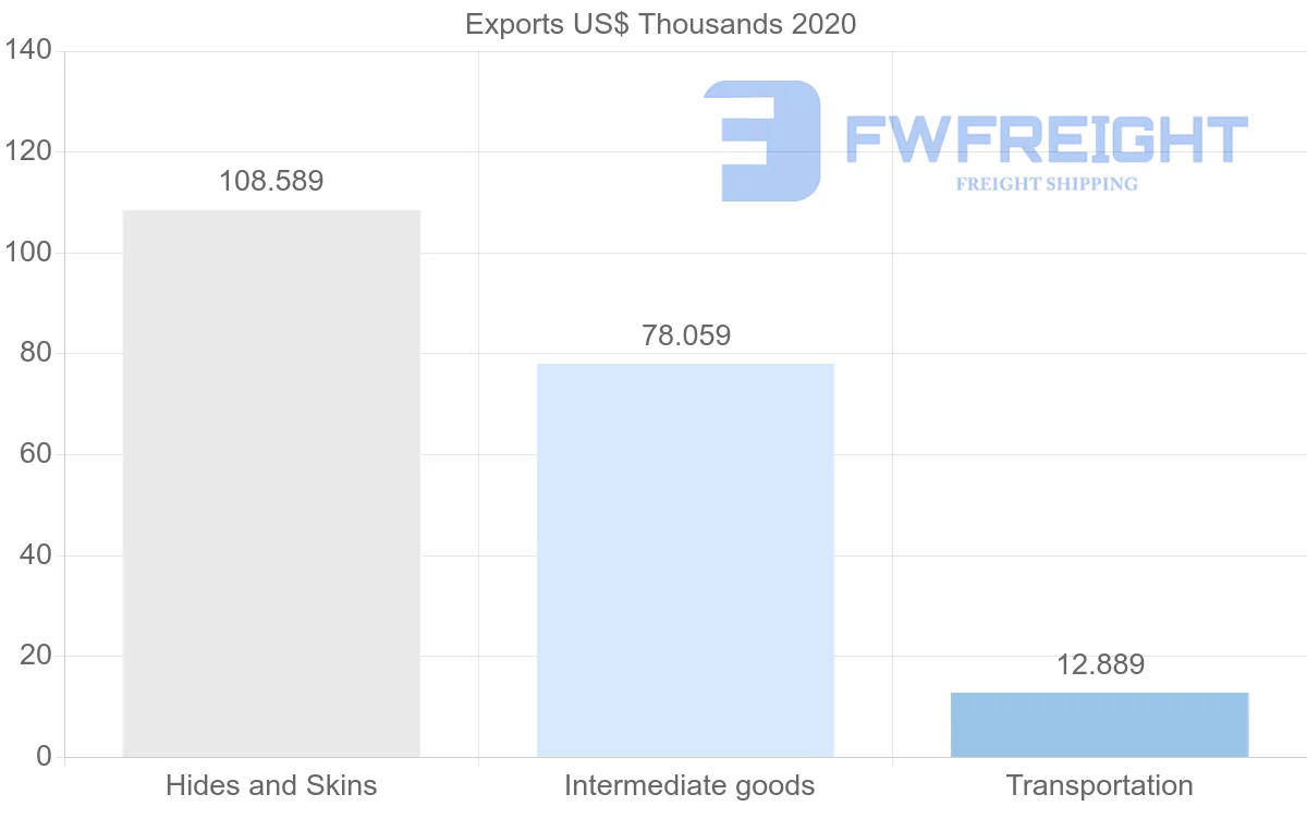 Shipping company from Panama to Australia