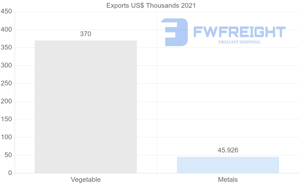 Shipping company from Panama to Bangladesh
