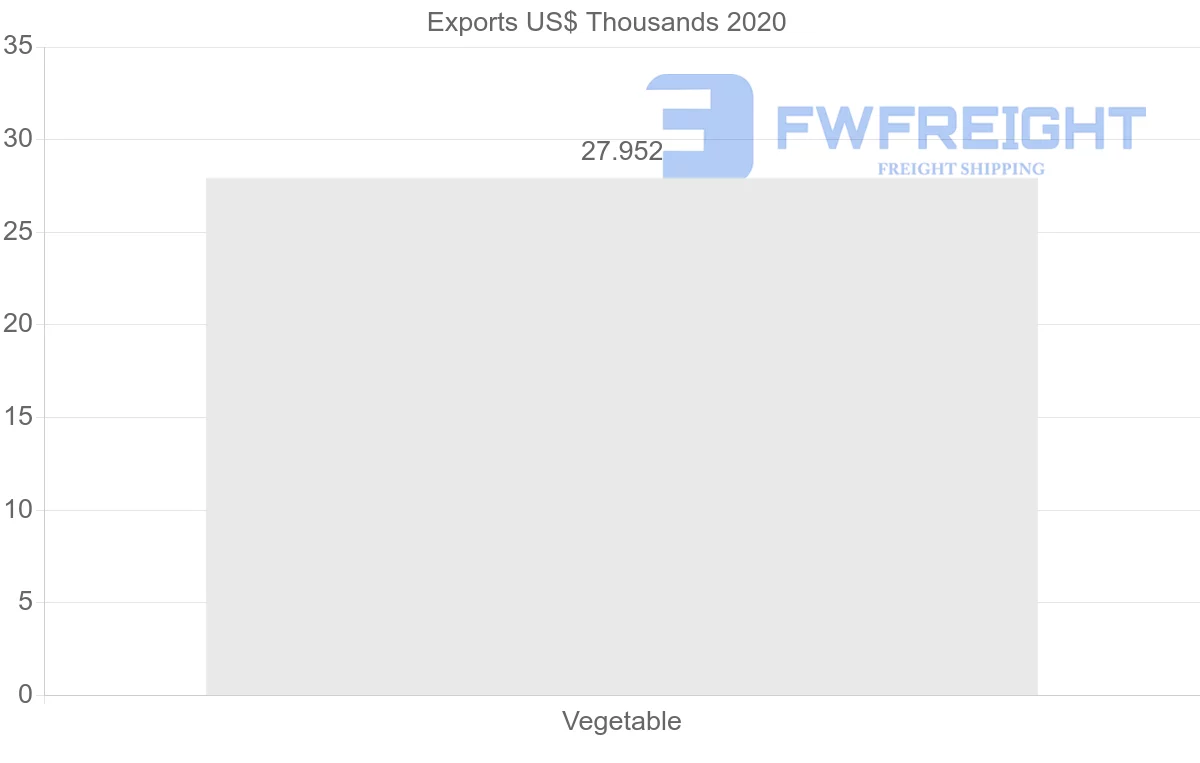 Shipping company from Panama to Bolivia