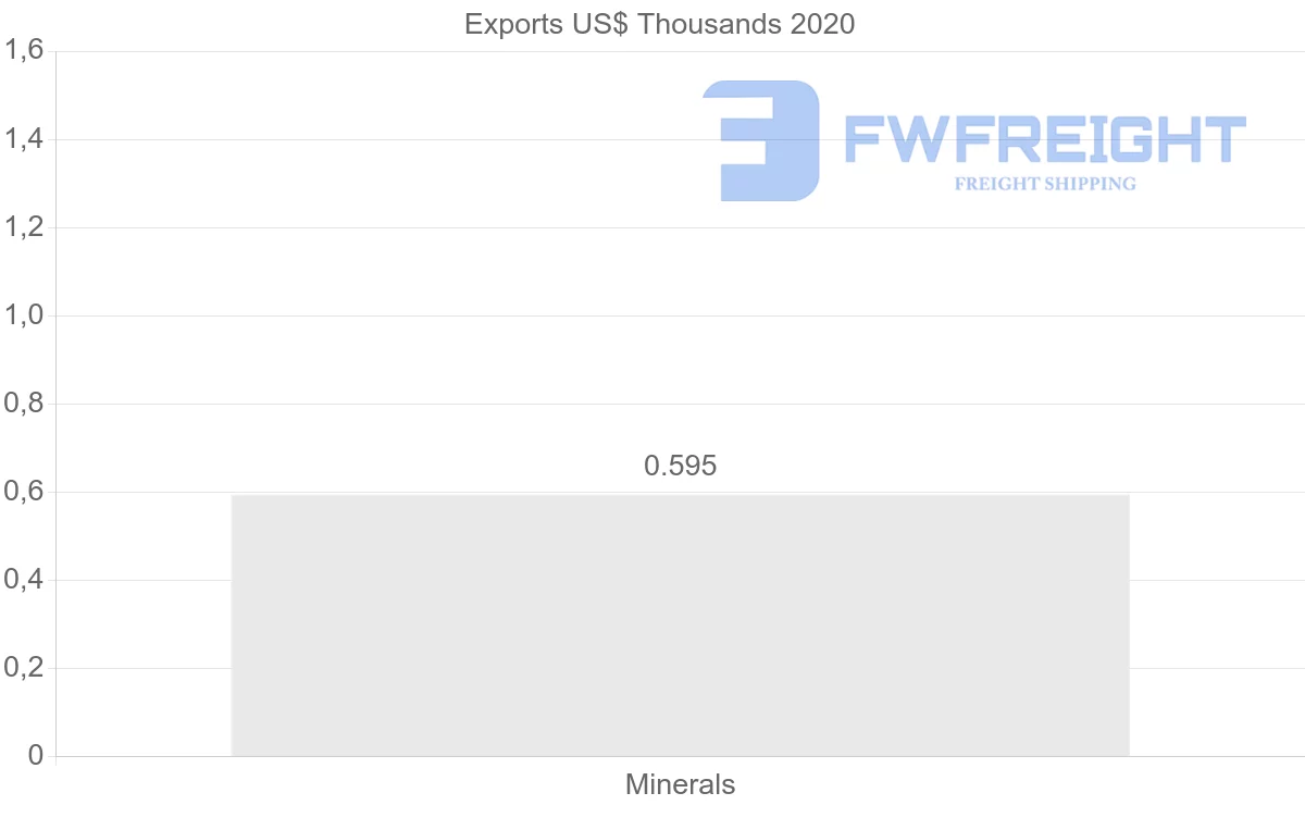 Shipping company from Panama to Dominican Republic