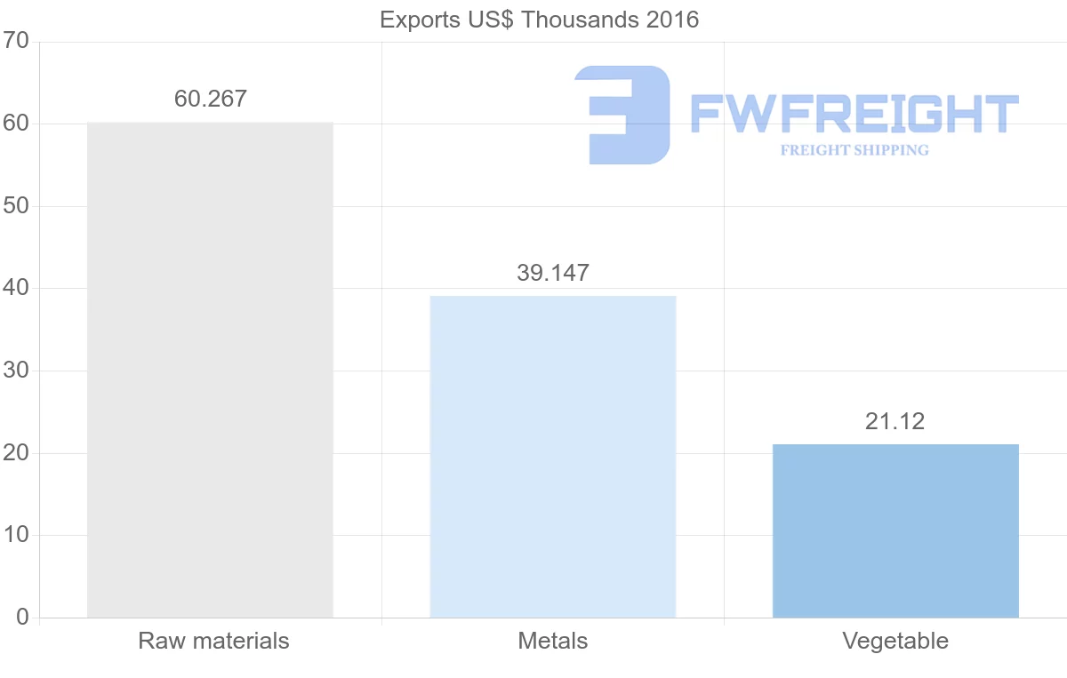 Shipping company from Panama to Georgia