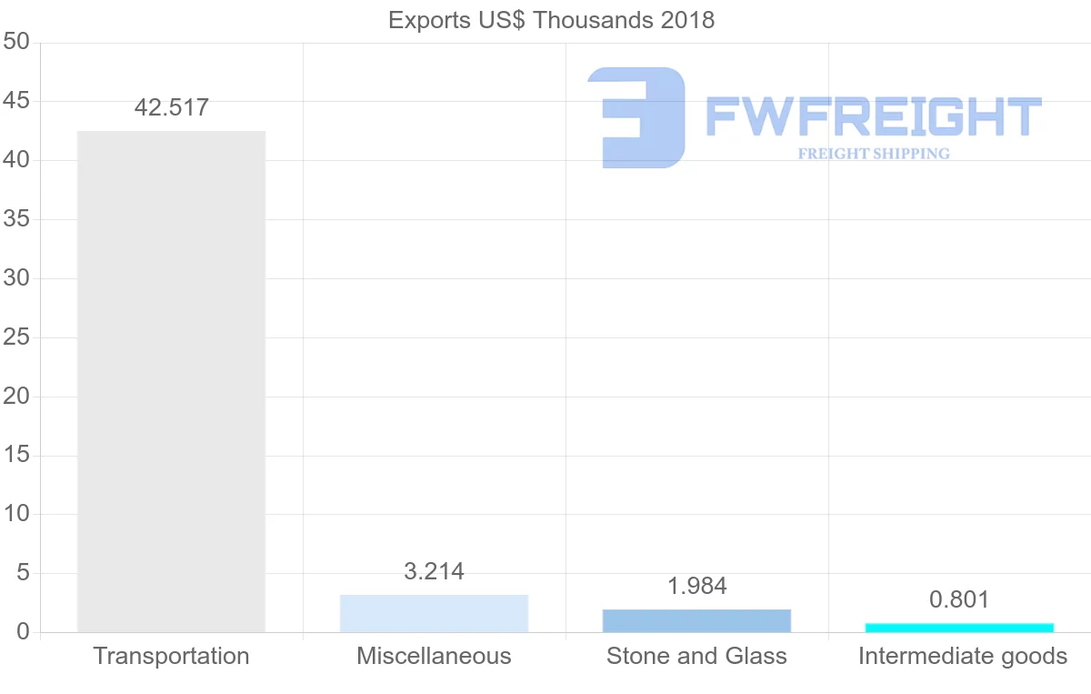 Shipping company from Panama to Ghana