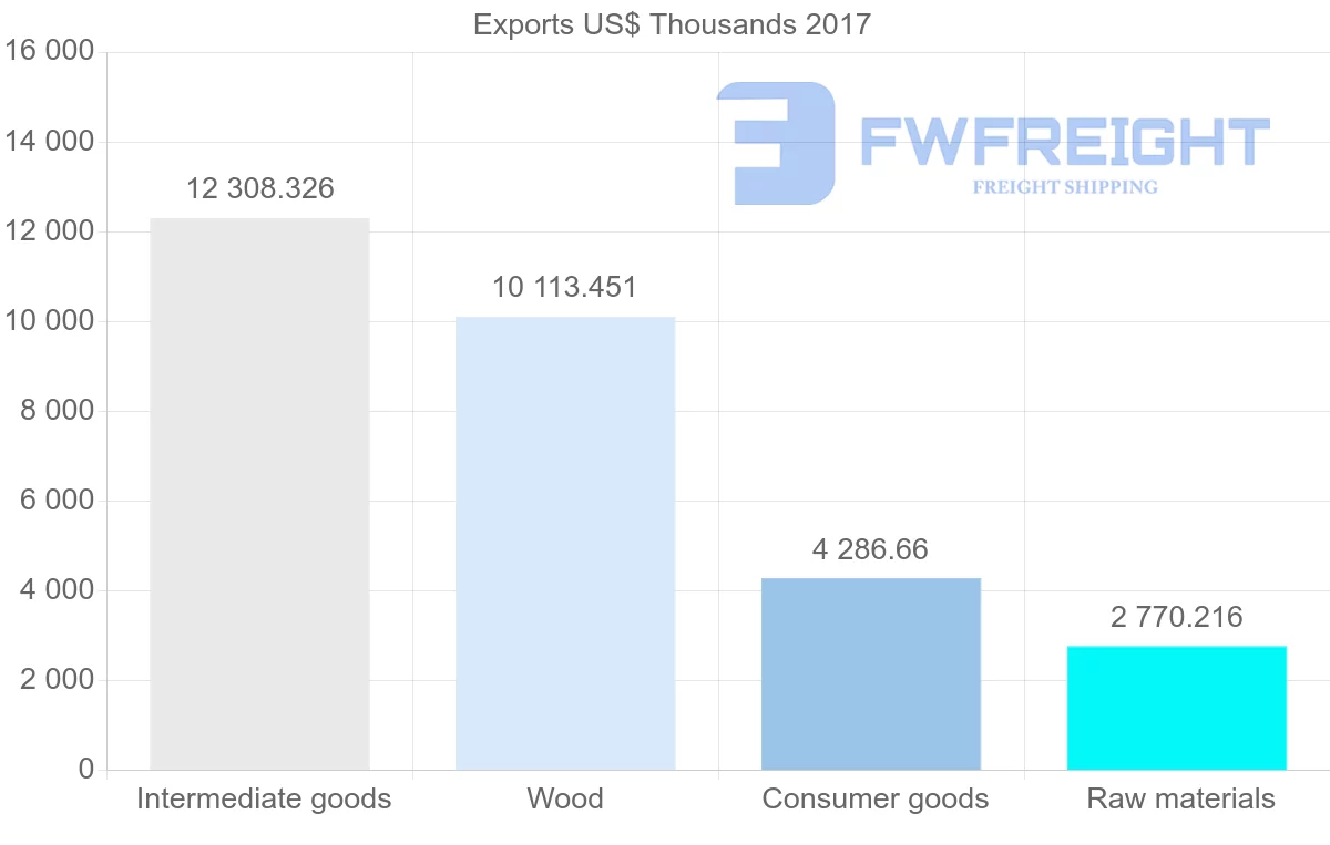 Shipping company from Panama to Guatemala