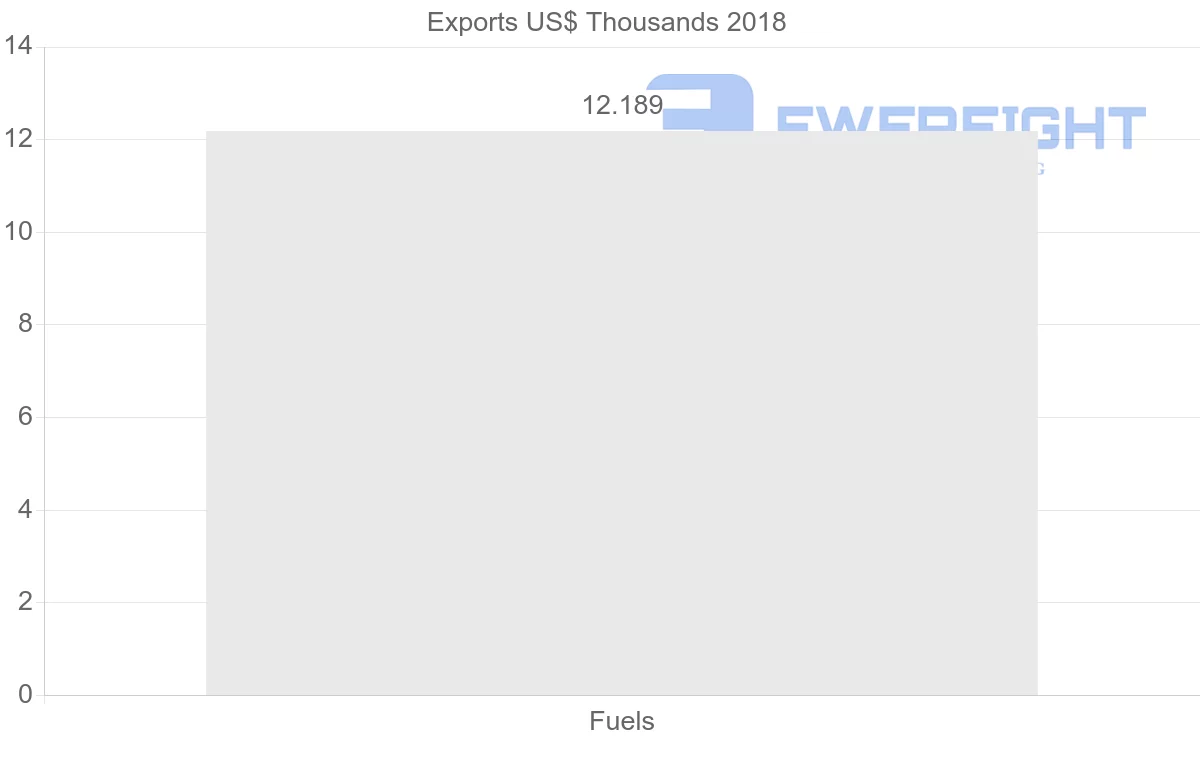 Shipping company from Panama to Guyana