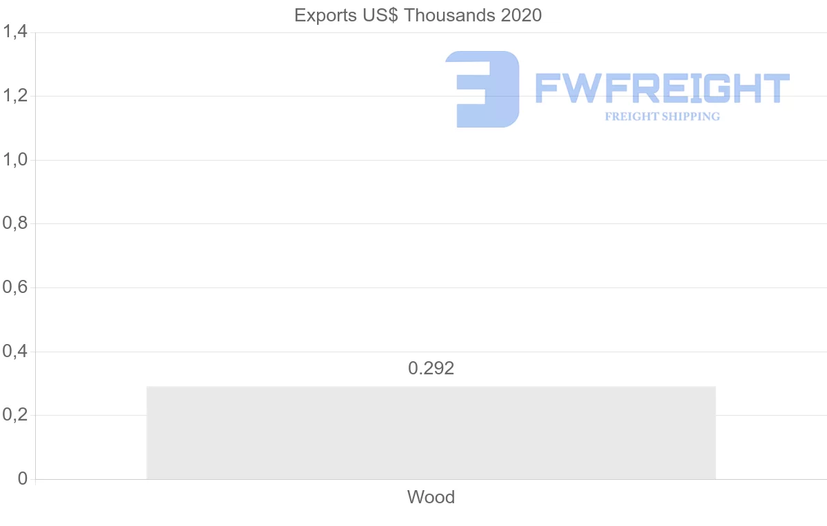 Shipping company from Panama to Italy