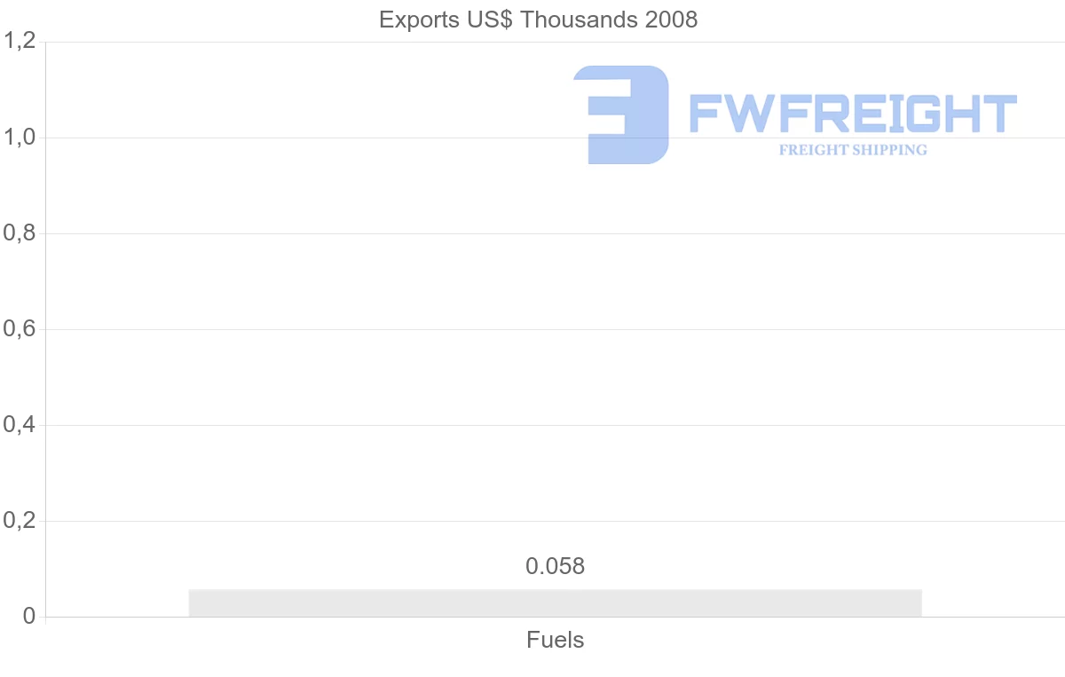 Shipping company from Panama to Netherlands Antilles