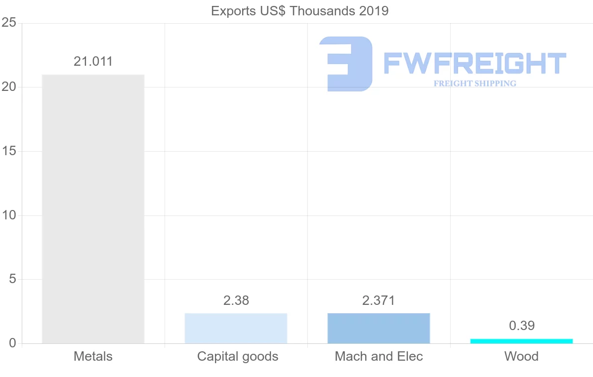 Shipping company from Panama to Portugal