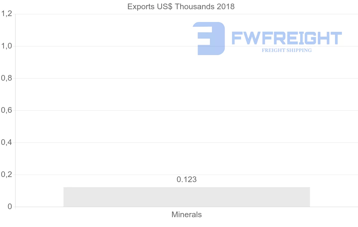 Shipping company from Panama to Suriname