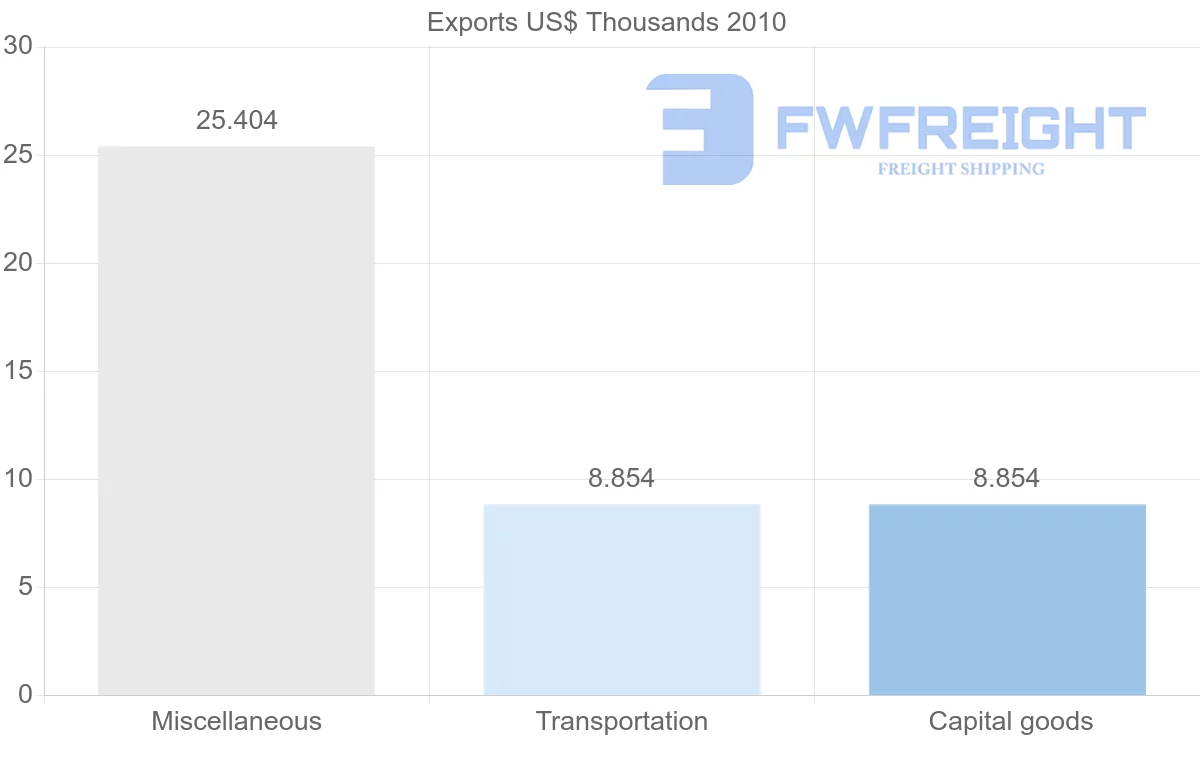Shipping company from Panama to Syria