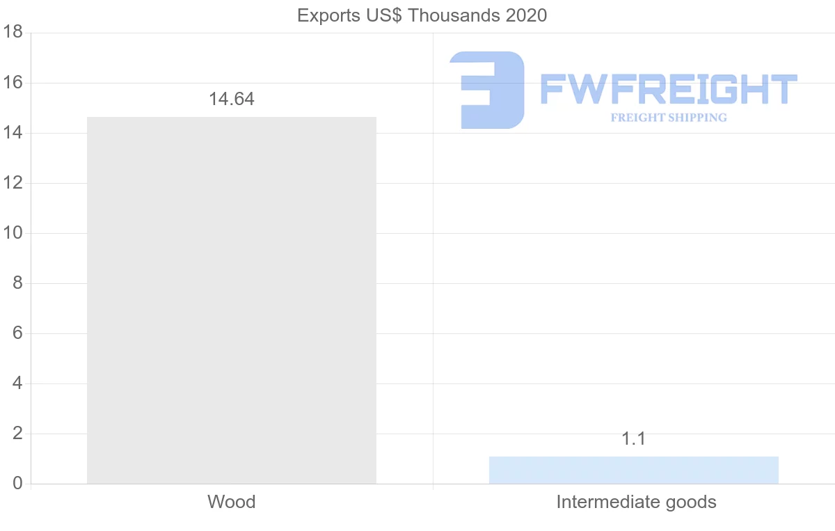 Shipping company from Panama to United Arab Emirates