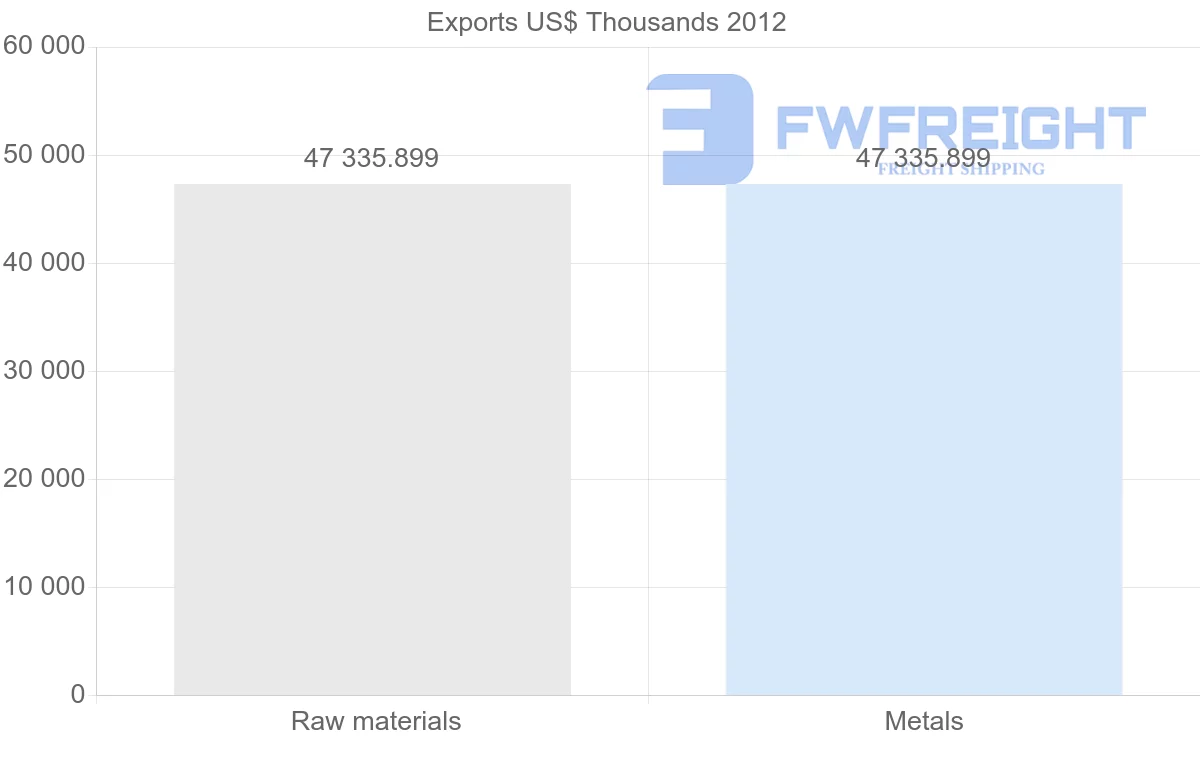 Shipping company from Papua New Guinea to Antigua and Barbuda