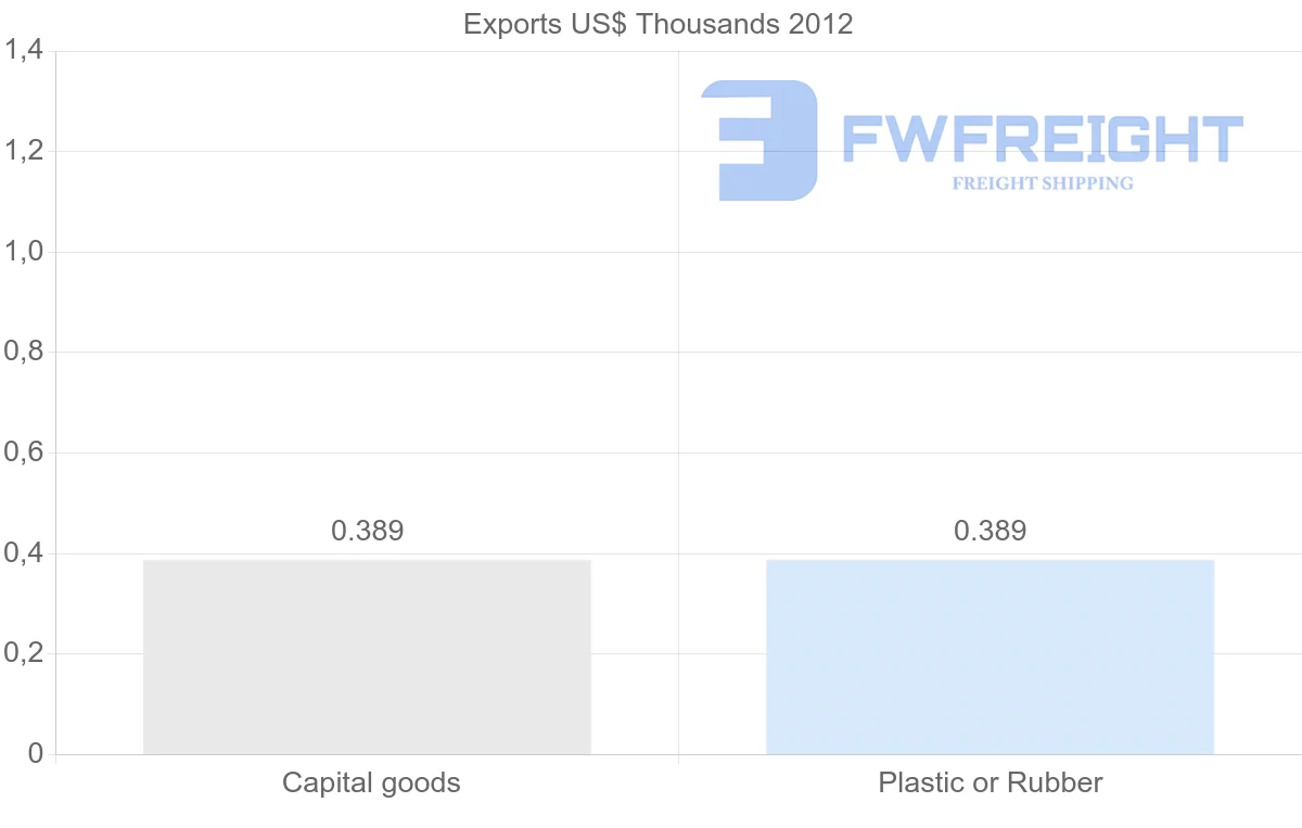 Shipping company from Papua New Guinea to Austria