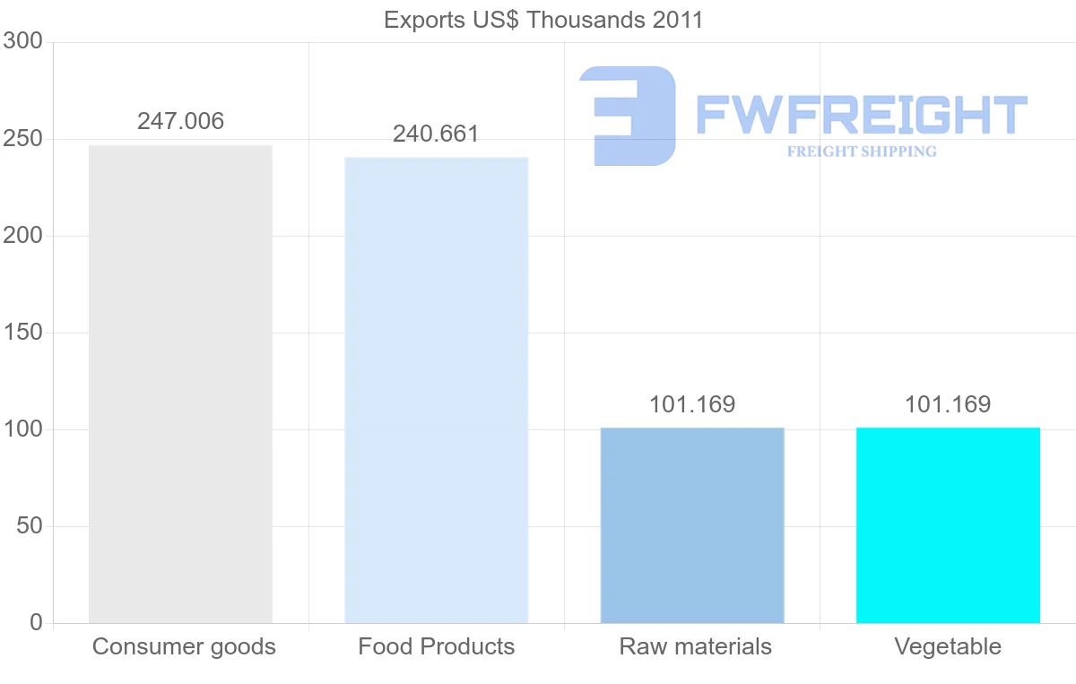 Shipping company from Papua New Guinea to French Polynesia