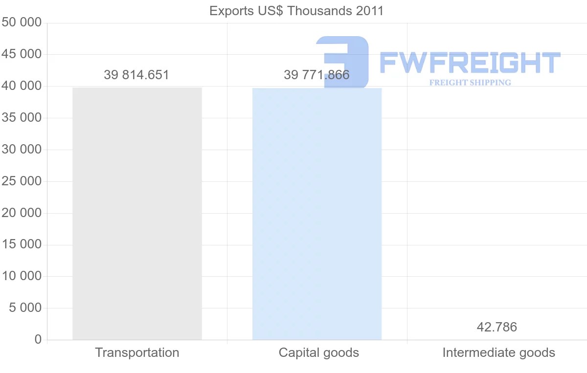Shipping company from Papua New Guinea to Iceland