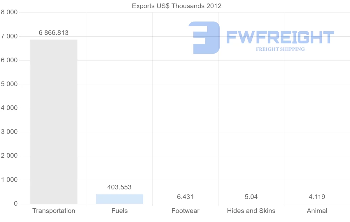 Shipping company from Papua New Guinea to Indonesia