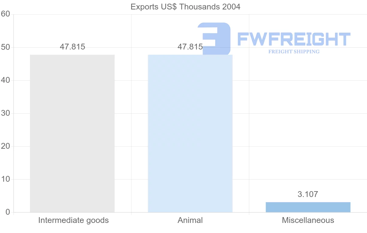Shipping company from Papua New Guinea to Moldova