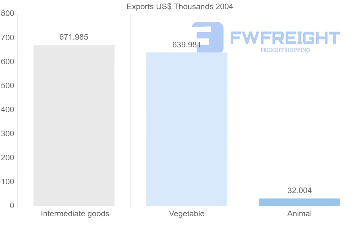 Shipping company from Papua New Guinea to Netherlands Antilles