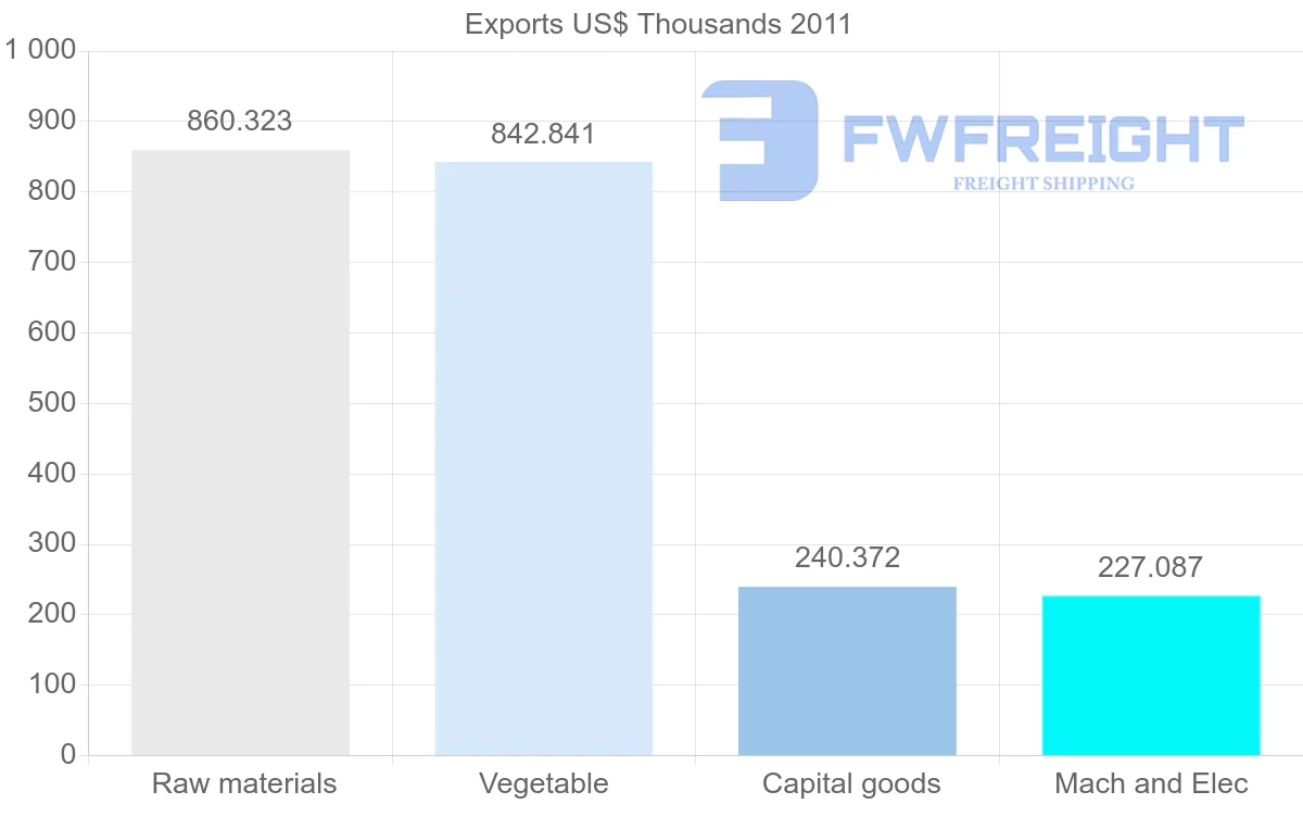 Shipping company from Papua New Guinea to New Caledonia