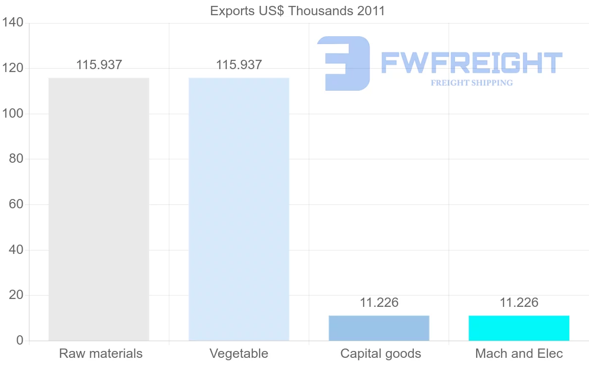 Shipping company from Papua New Guinea to Norway