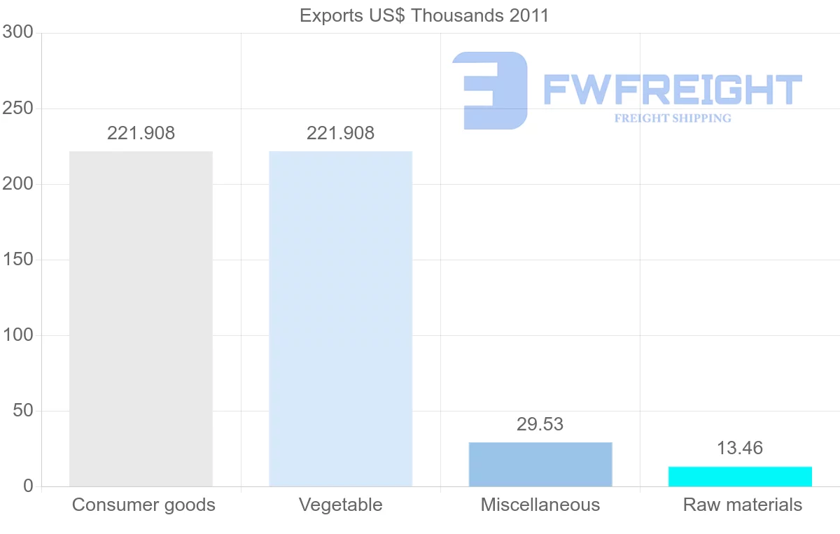 Shipping company from Papua New Guinea to Pakistan