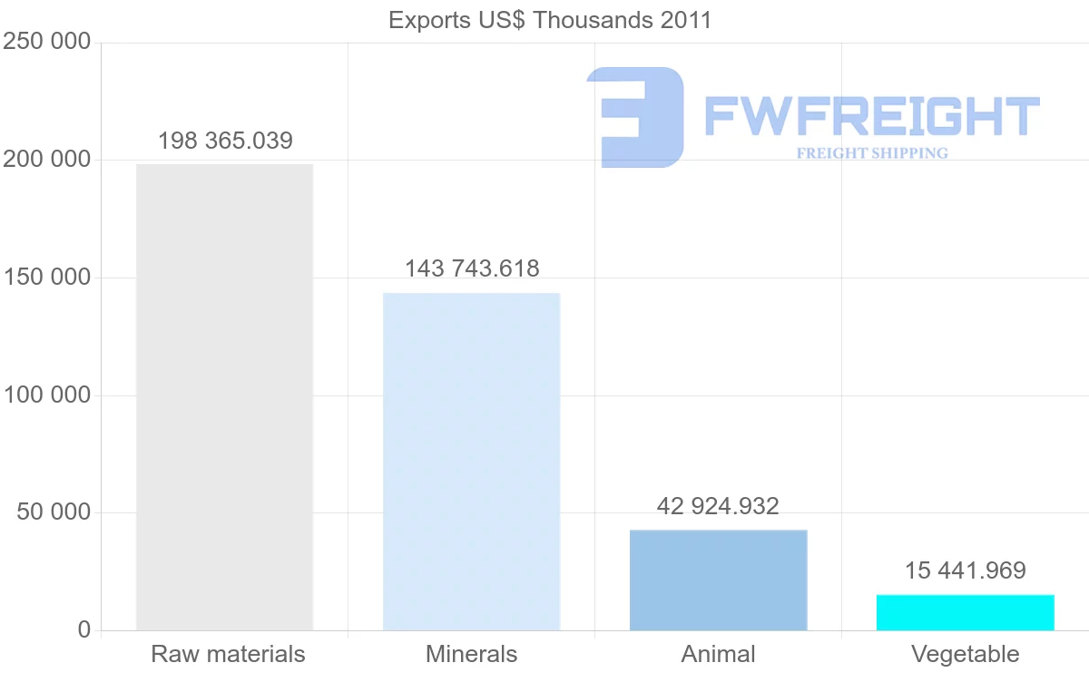 Shipping company from Papua New Guinea to Philippines