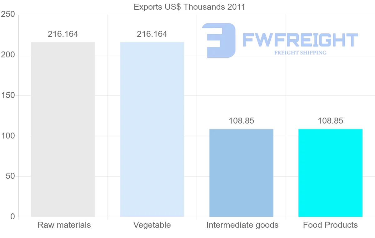 Shipping company from Papua New Guinea to Sierra Leone
