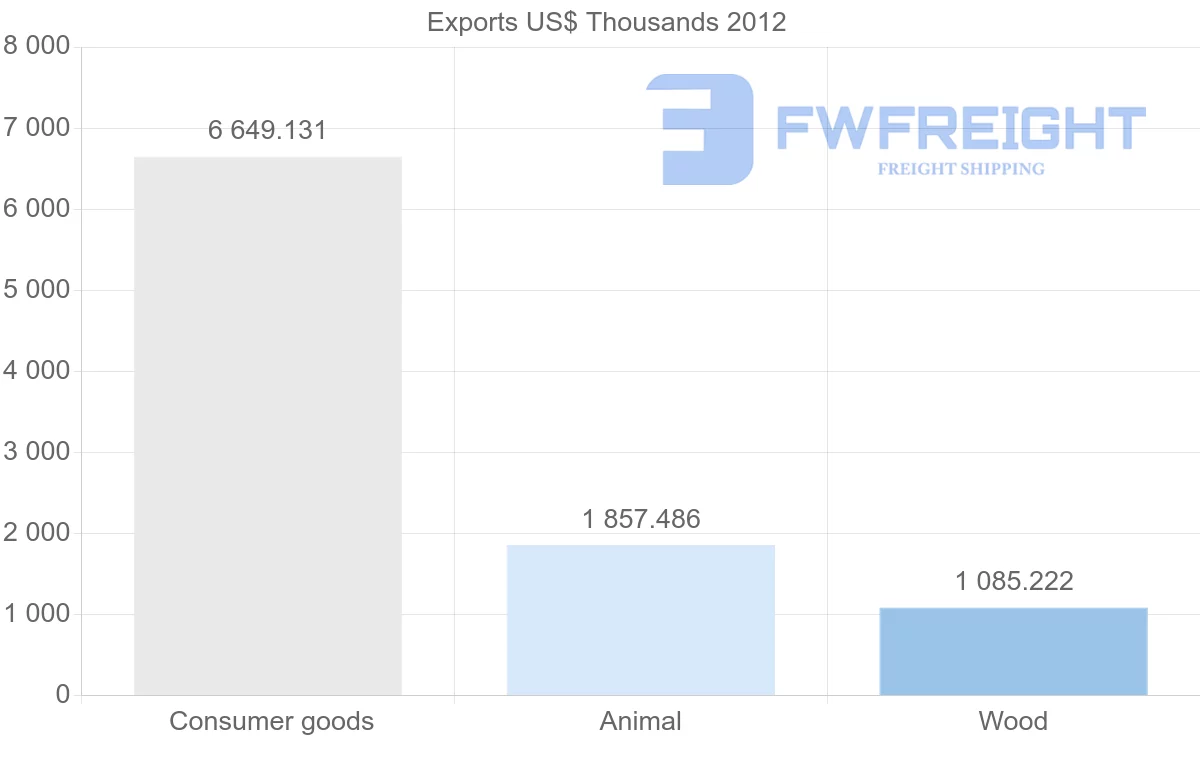 Shipping company from Papua New Guinea to Switzerland