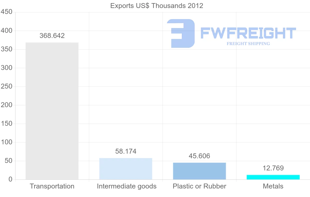 Shipping company from Papua New Guinea to United Arab Emirates