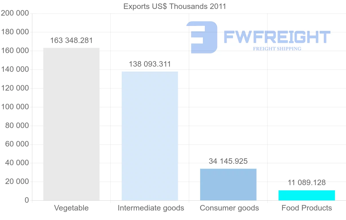 Shipping company from Papua New Guinea to United Kingdom
