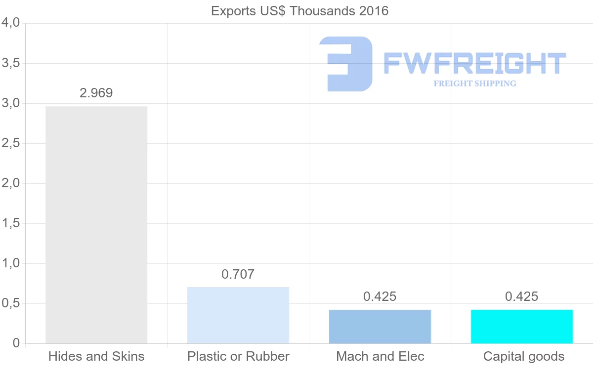 Shipping company from Paraguay to Aruba