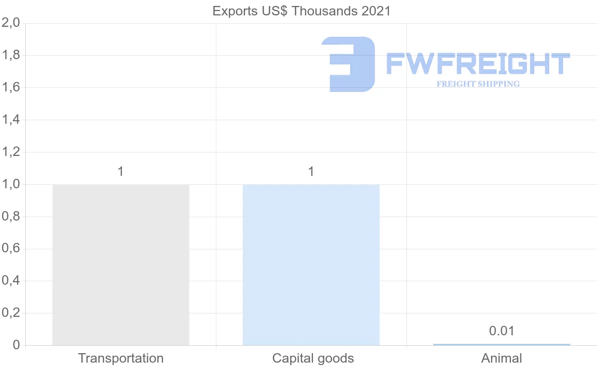 Shipping company from Paraguay to Australia