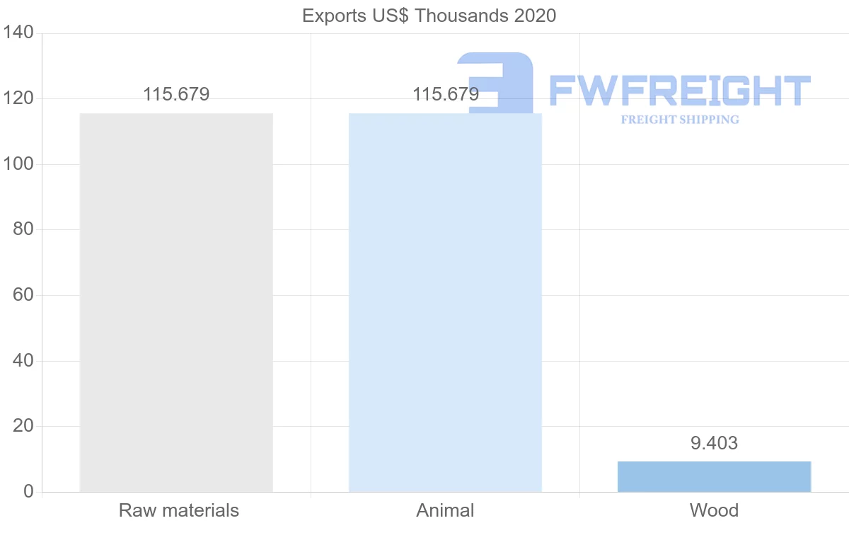 Shipping company from Paraguay to Bahamas