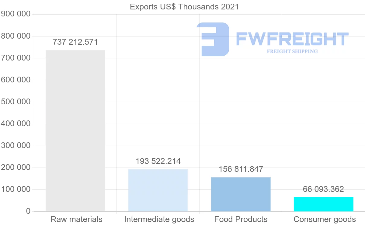 Shipping company from Paraguay to Chile