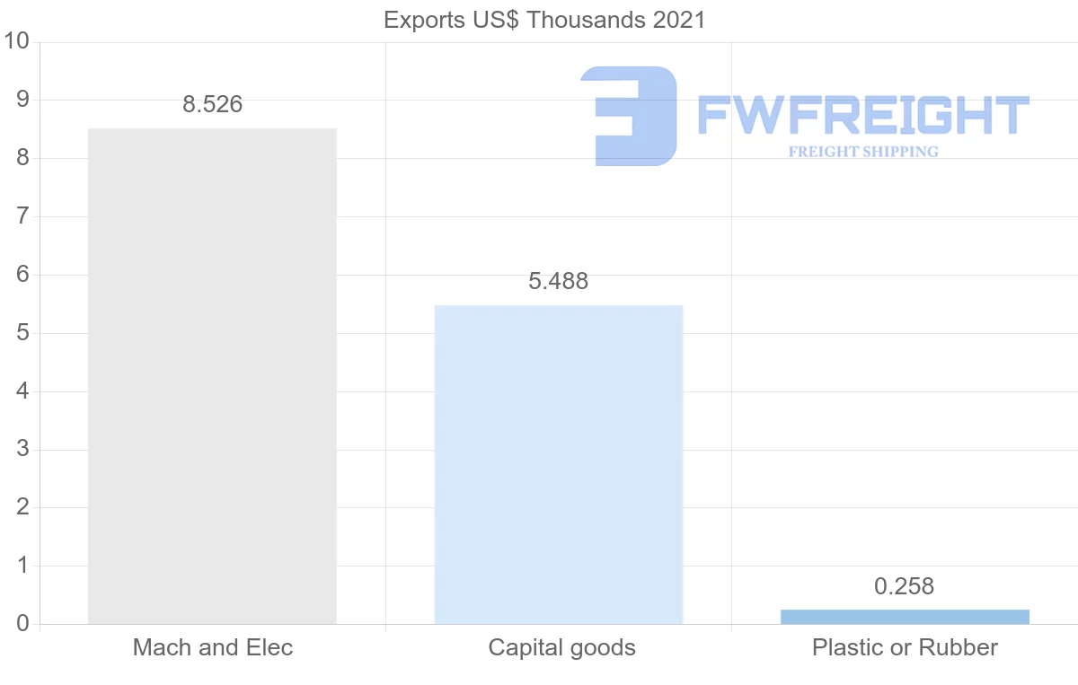 Shipping company from Paraguay to Czech Republic