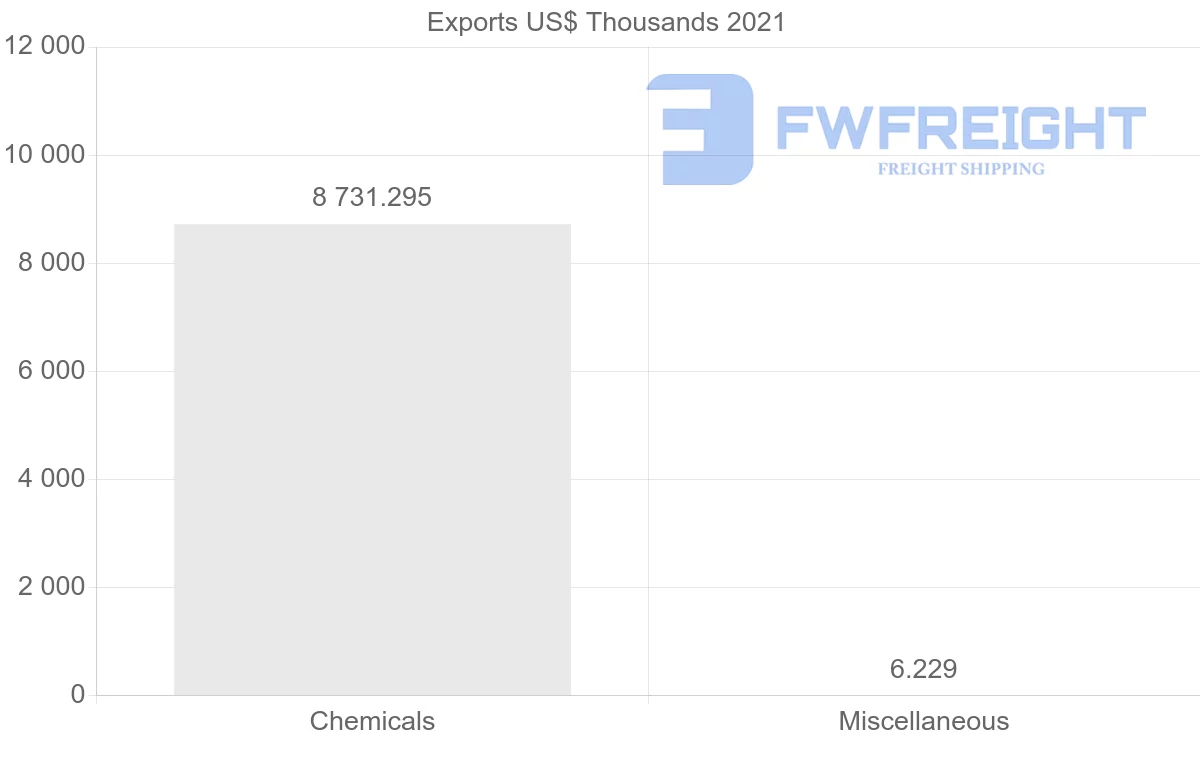 Shipping company from Paraguay to Ecuador