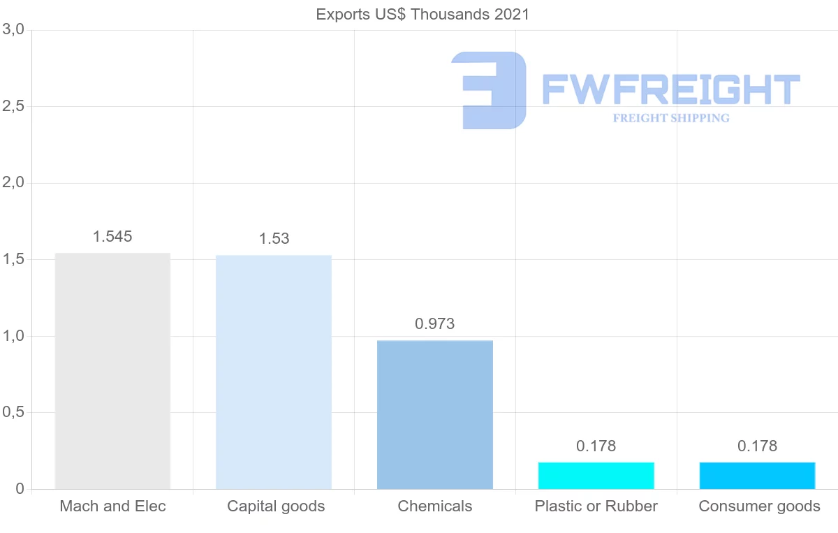 Shipping company from Paraguay to Egypt