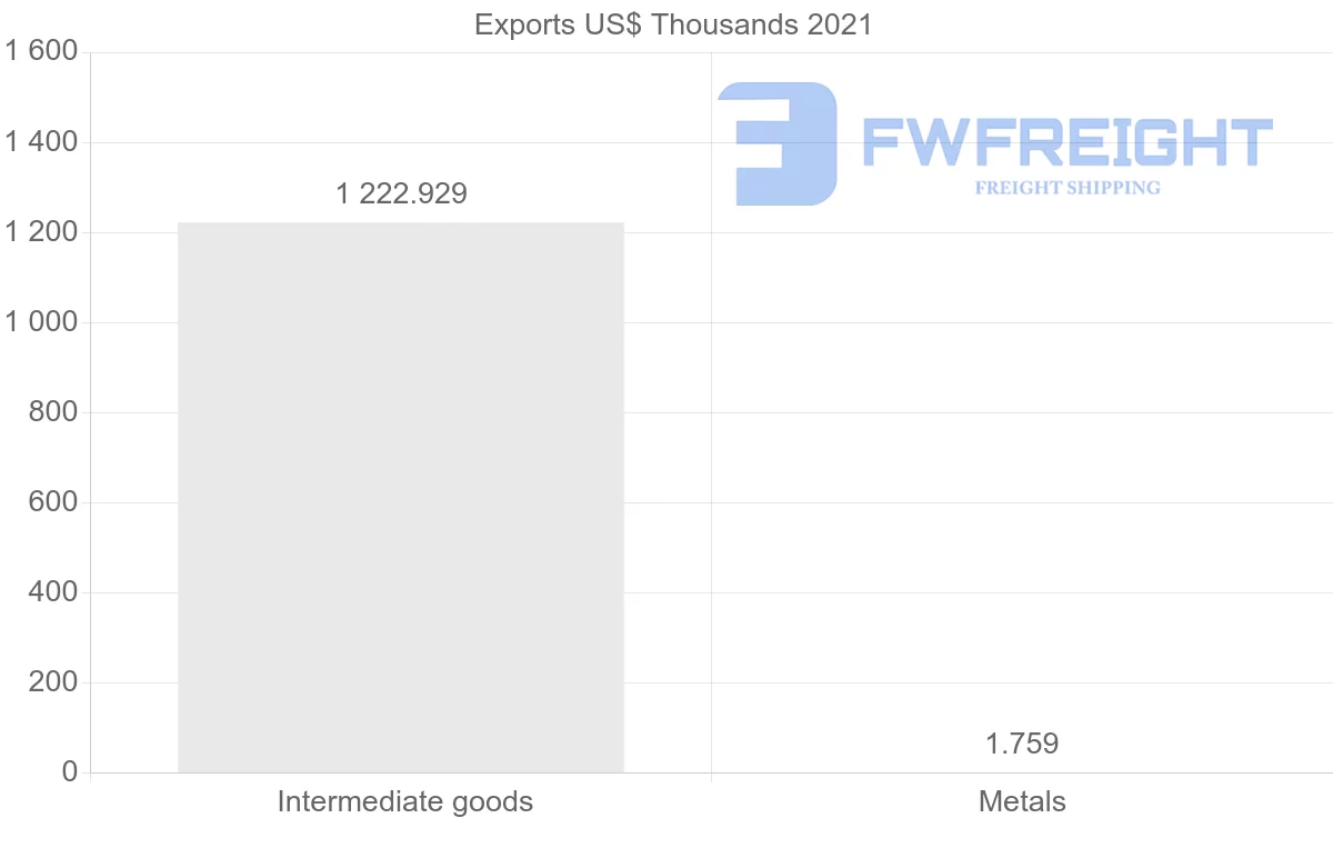 Shipping company from Paraguay to El Salvador