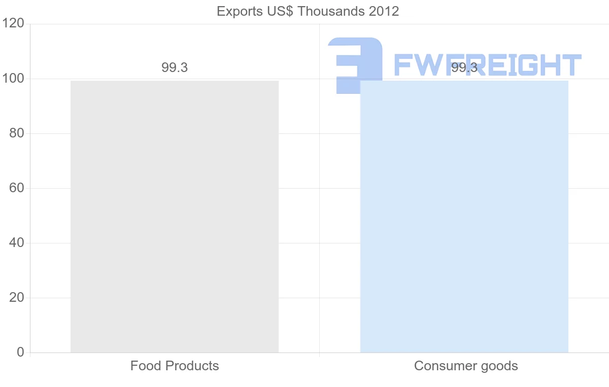 Shipping company from Paraguay to Fiji