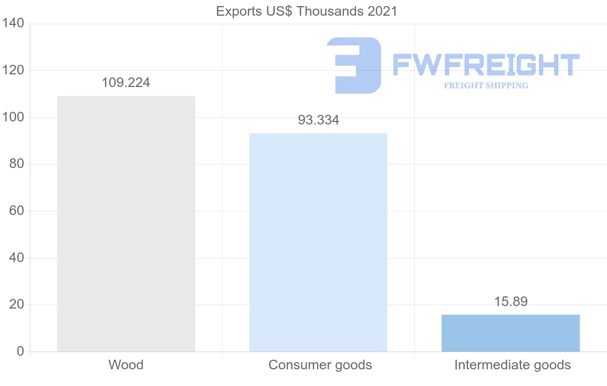Shipping company from Paraguay to French Polynesia