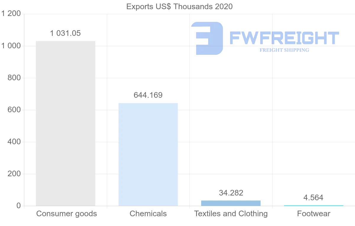 Shipping company from Paraguay to Honduras