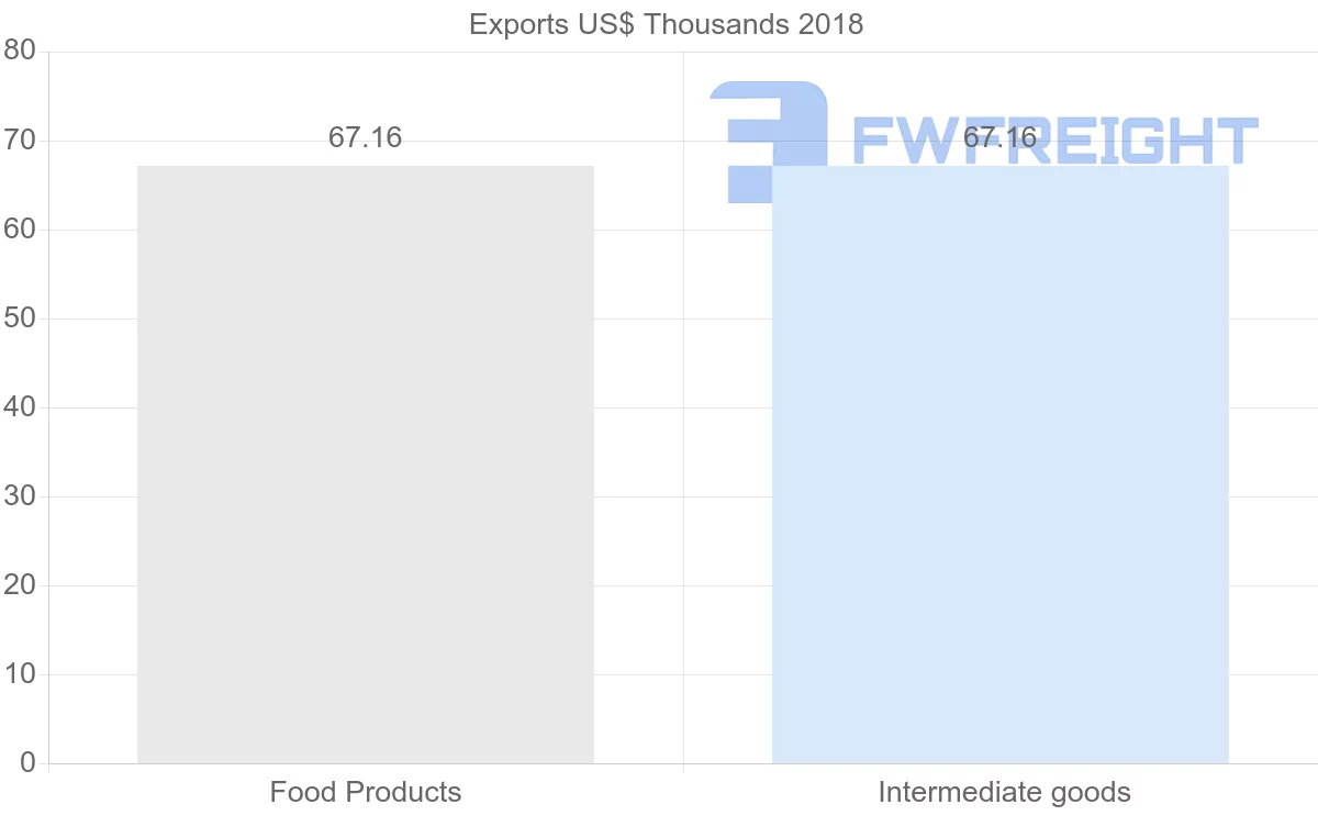 Shipping company from Paraguay to Mali