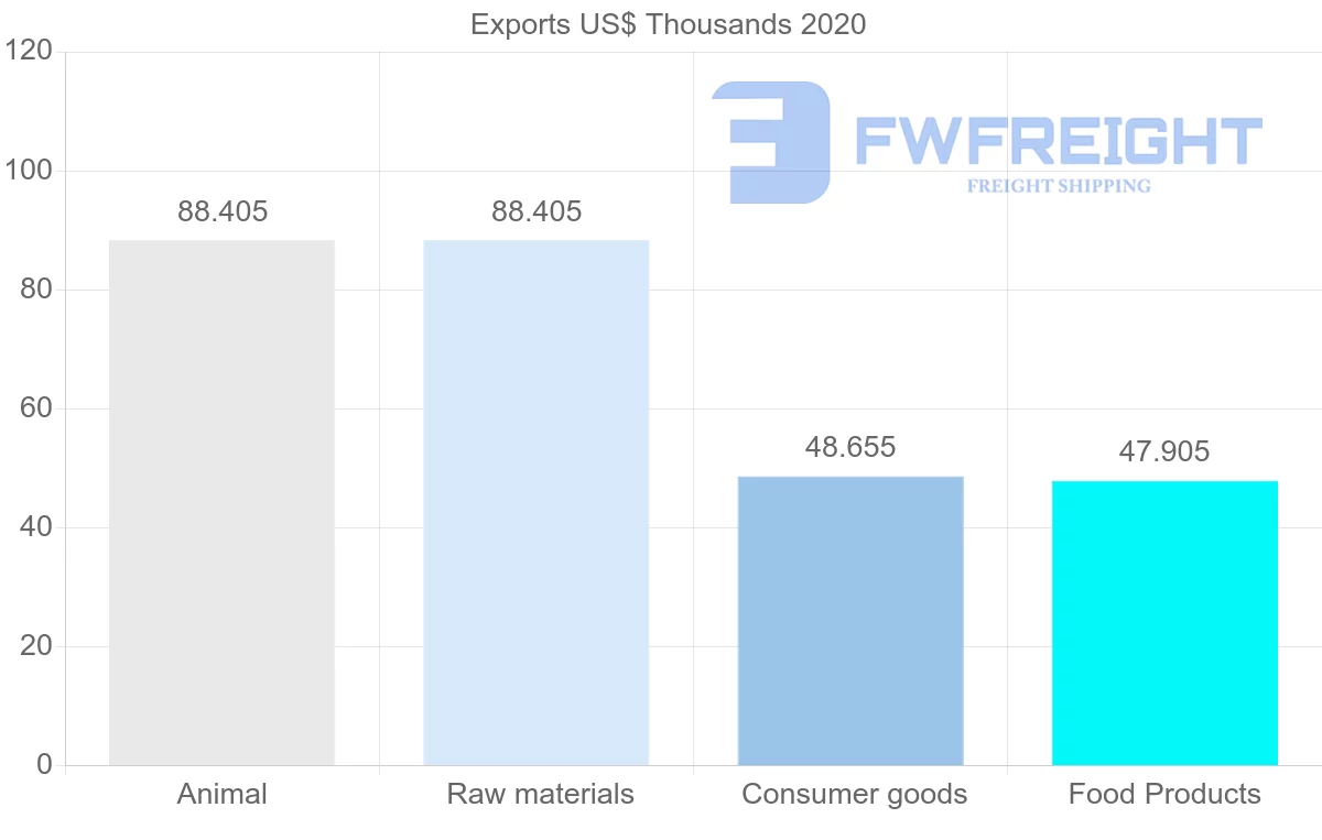 Shipping company from Paraguay to Moldova
