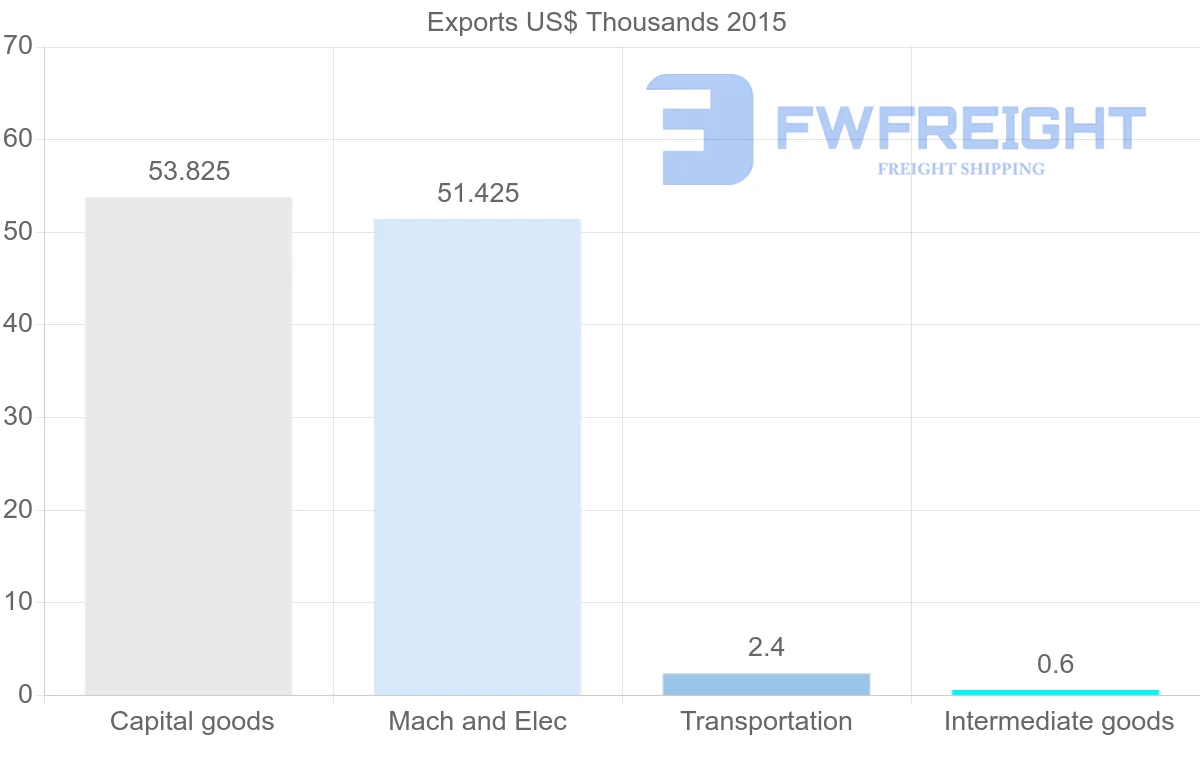 Shipping company from Paraguay to Montserrat