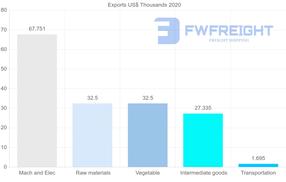 Shipping company from Paraguay to Morocco
