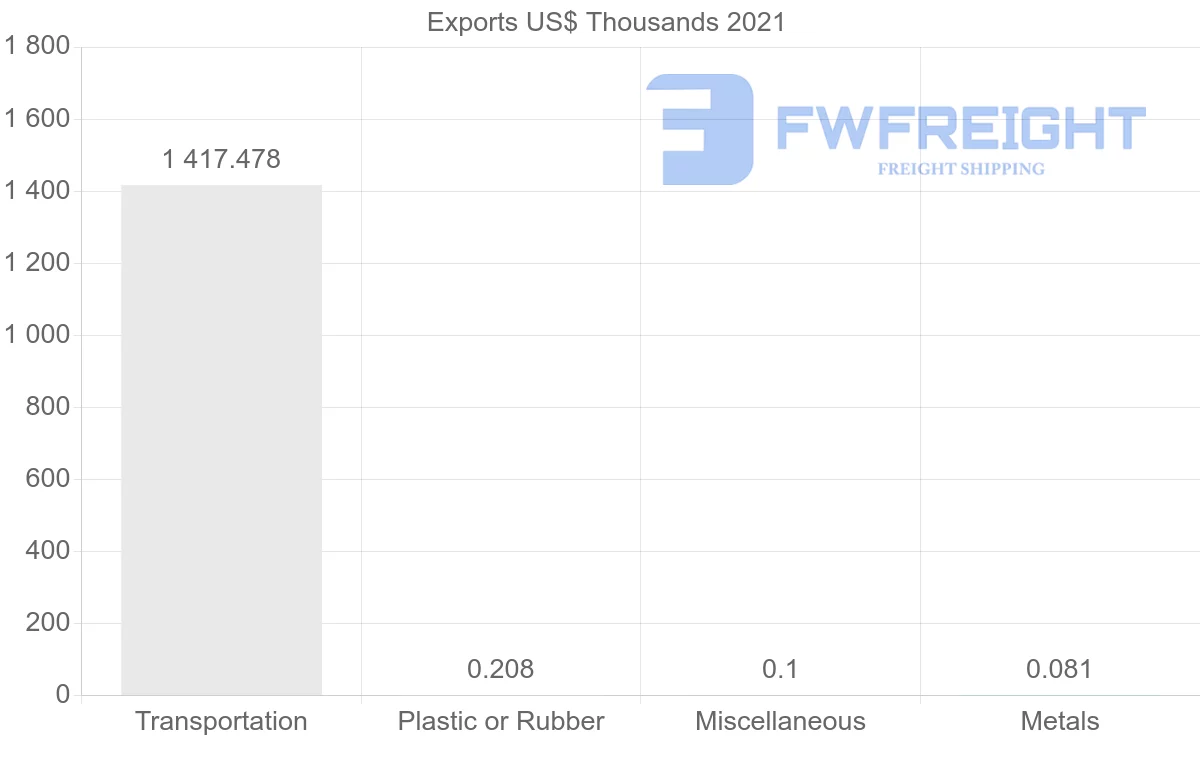 Shipping company from Paraguay to Panama