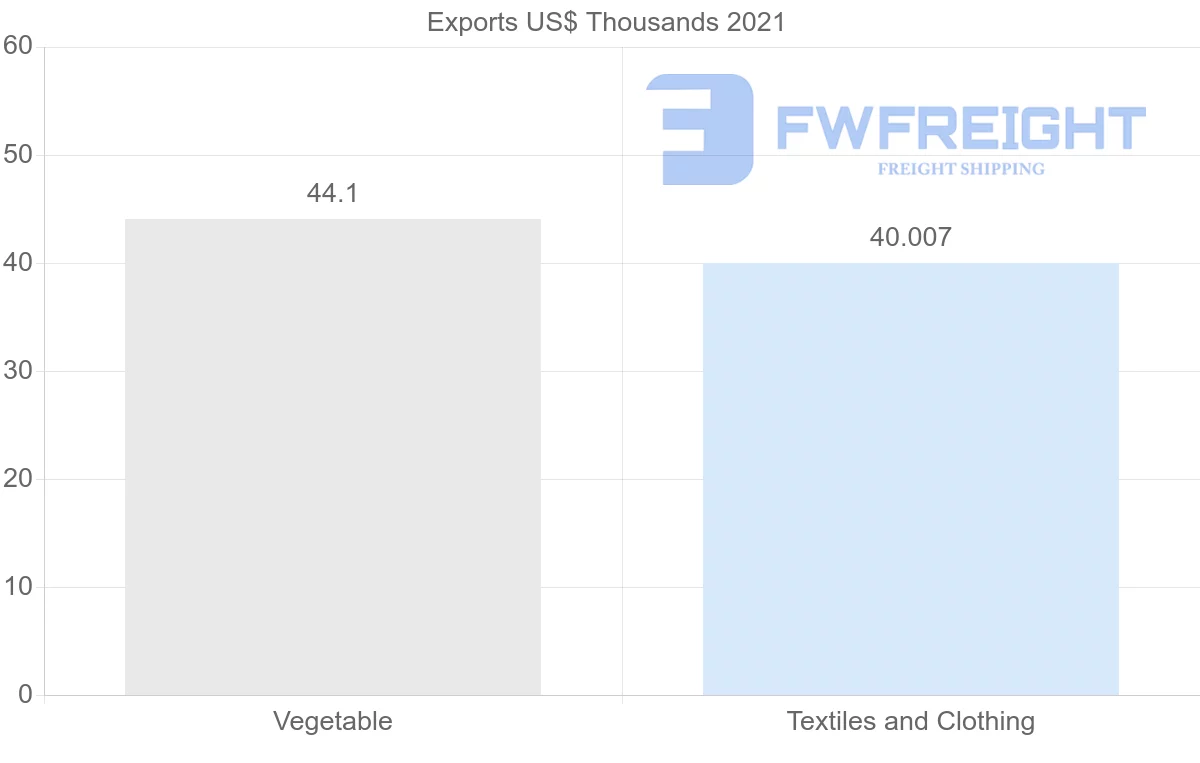 Shipping company from Paraguay to Qatar